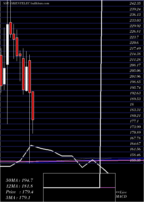  monthly chart OrientElectric