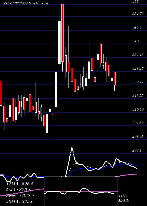  Daily chart OrientRefractories