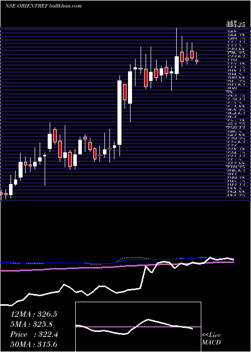  weekly chart OrientRefractories