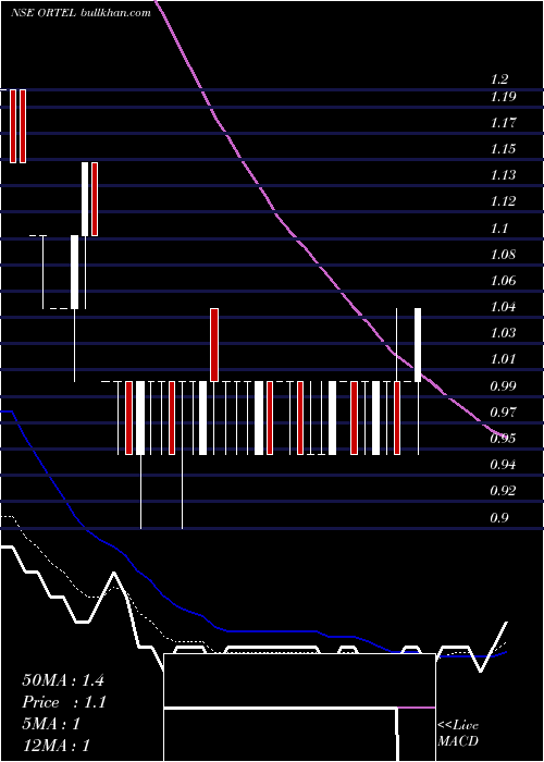  Daily chart OrtelCommunications