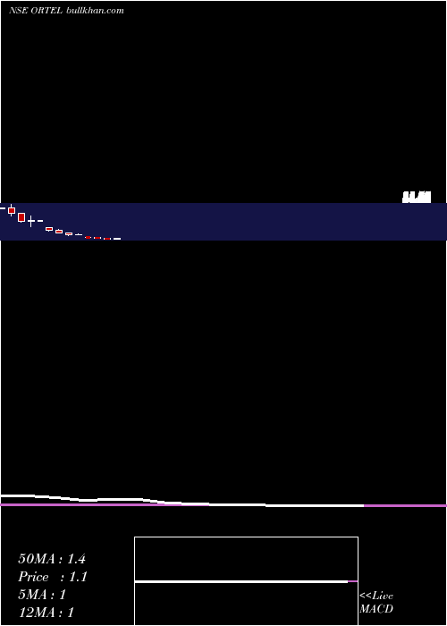  monthly chart OrtelCommunications