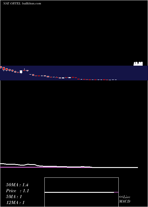  weekly chart OrtelCommunications