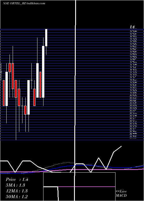  monthly chart OrtelCommunications