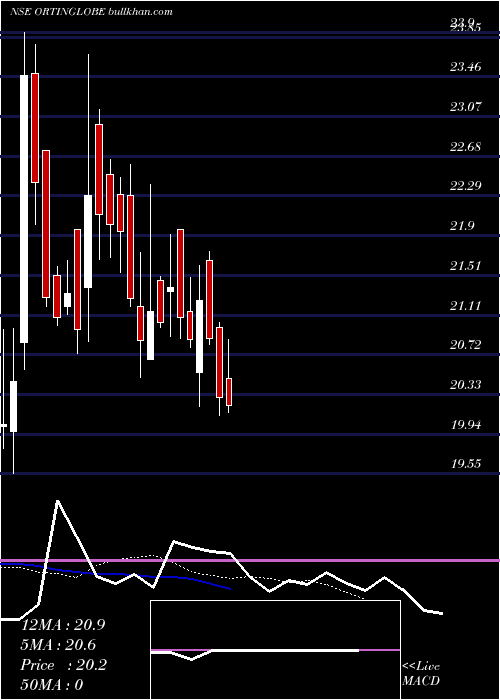  Daily chart OrtinGlobal