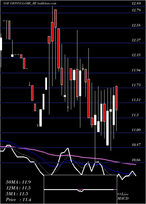  Daily chart OrtinGlobal