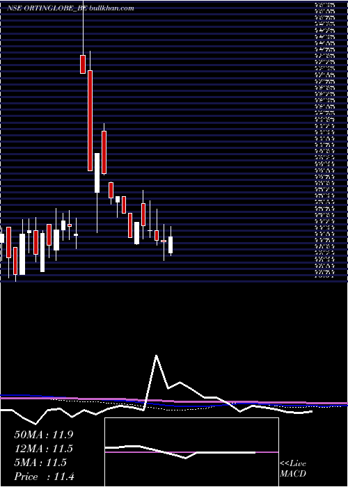  weekly chart OrtinGlobal