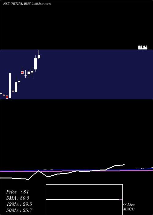  monthly chart OrtinLaboratories