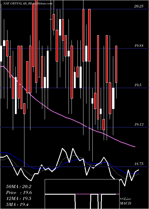  Daily chart OrtinLaboratories