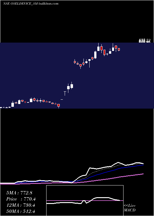  Daily chart OselDevices