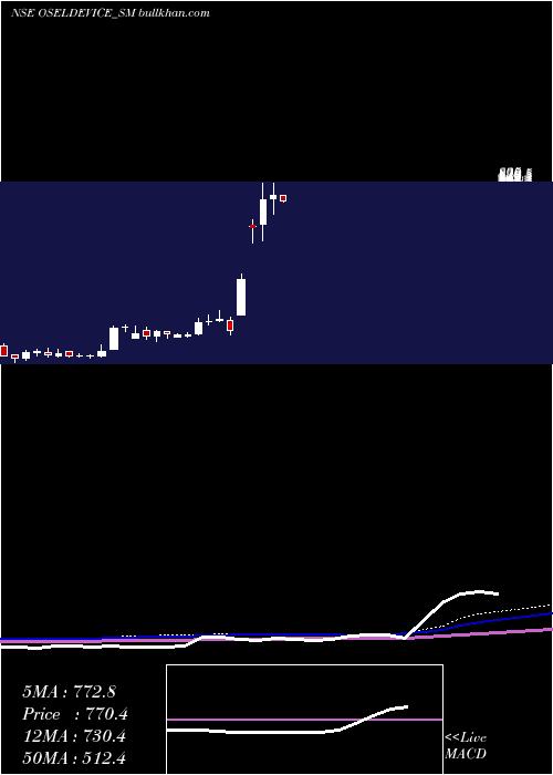  weekly chart OselDevices