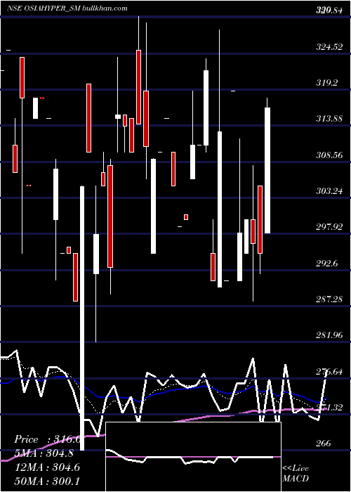  Daily chart OsiaHyper