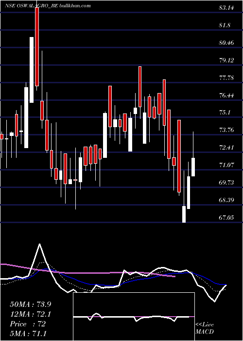  Daily chart OswalAgro