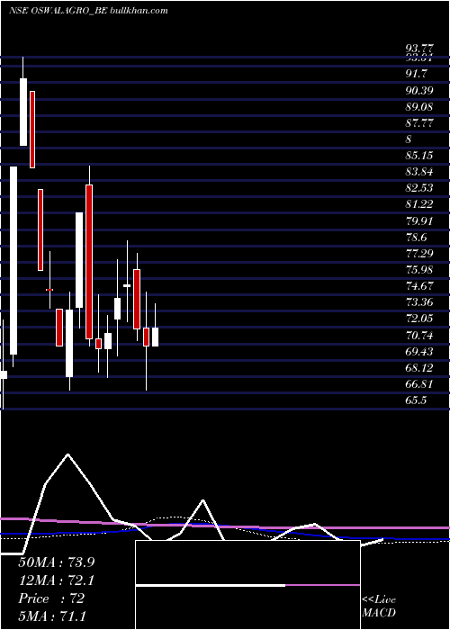  weekly chart OswalAgro