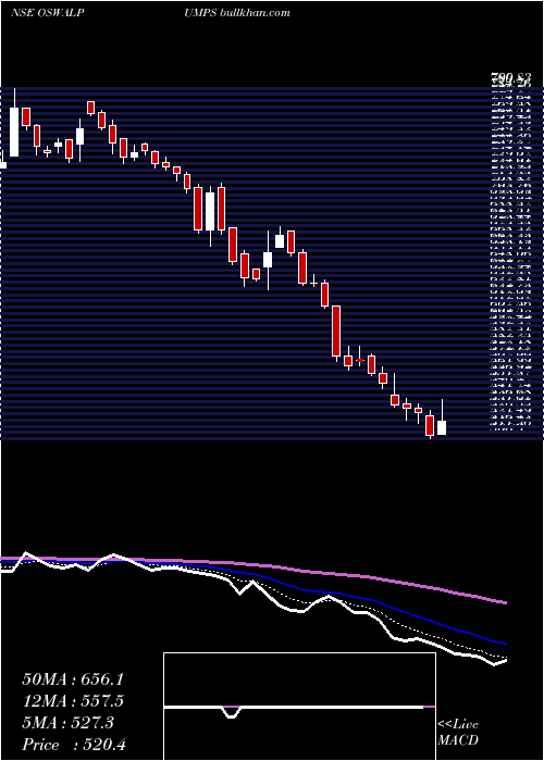  Daily chart OswalPumps