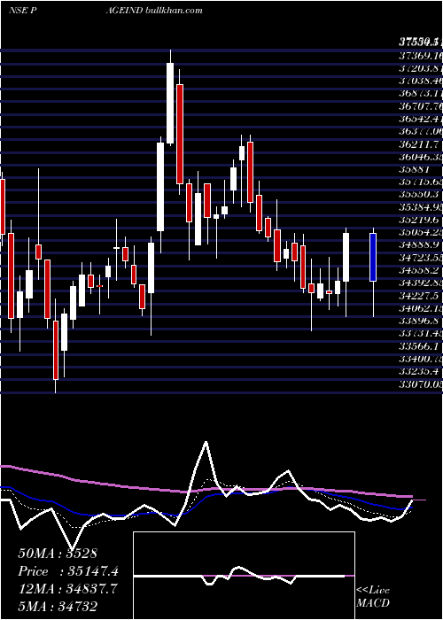  Daily chart PageIndustries