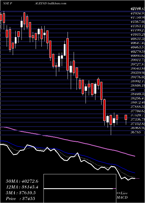  Daily chart PageIndustries