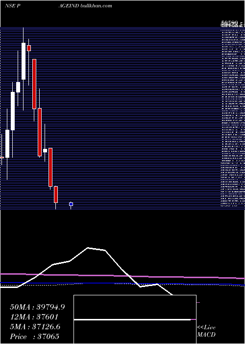  monthly chart PageIndustries