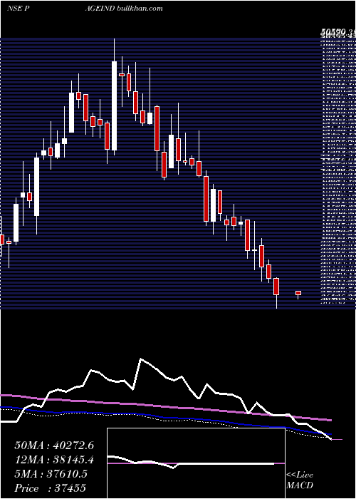  weekly chart PageIndustries
