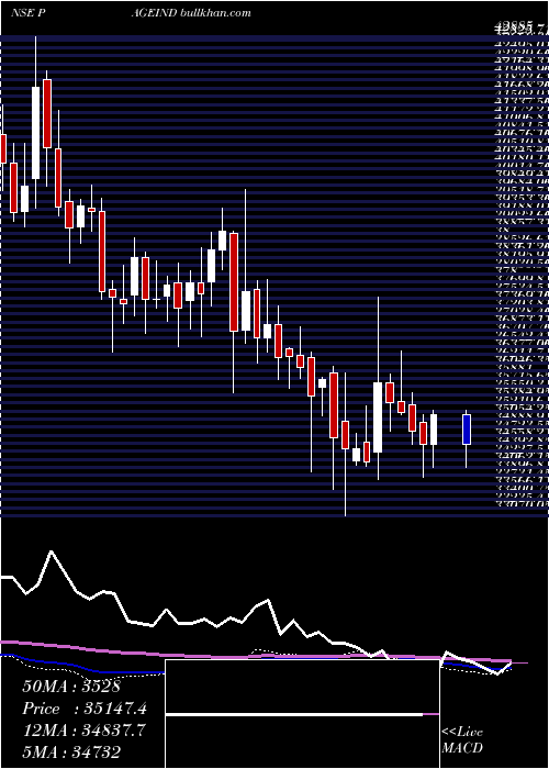  weekly chart PageIndustries