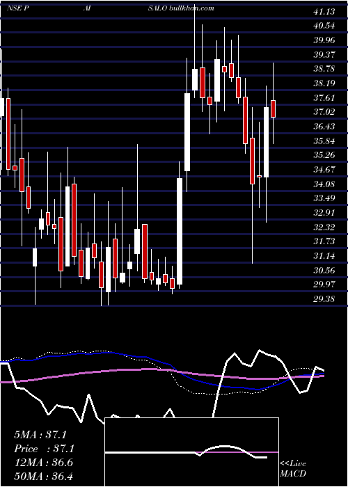  weekly chart PaisaloDigital