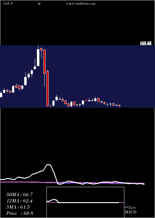  weekly chart PaisaloDigital