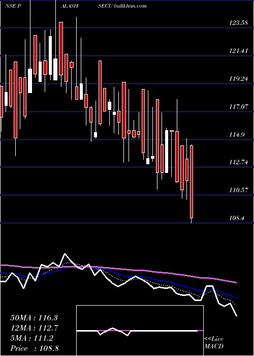 Daily chart PalashSecurities