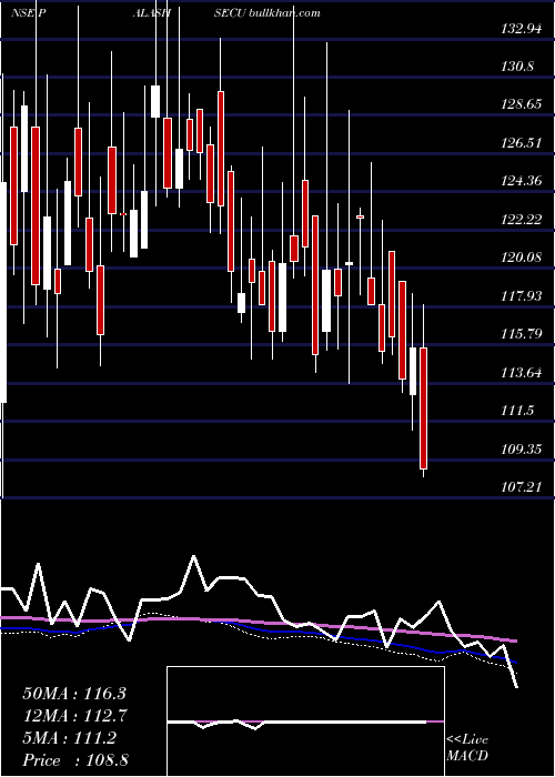  weekly chart PalashSecurities