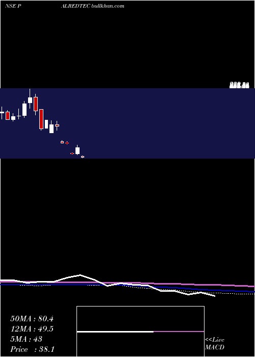  monthly chart PalredTechnolog