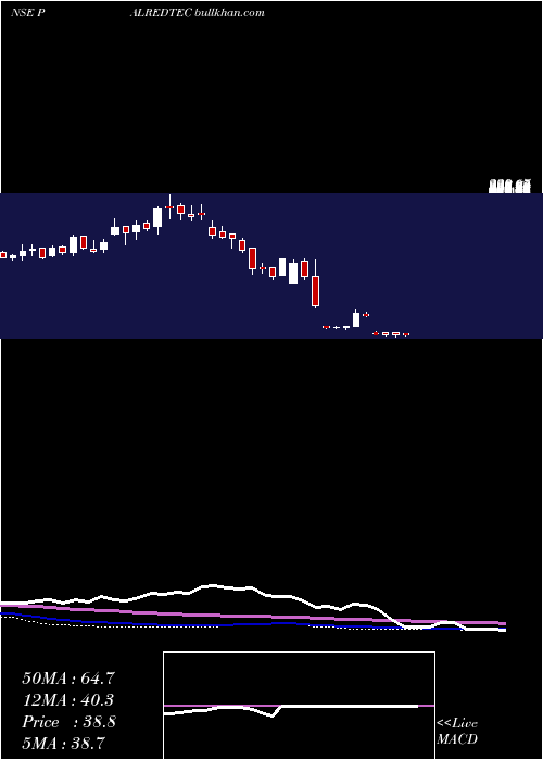  weekly chart PalredTechnolog