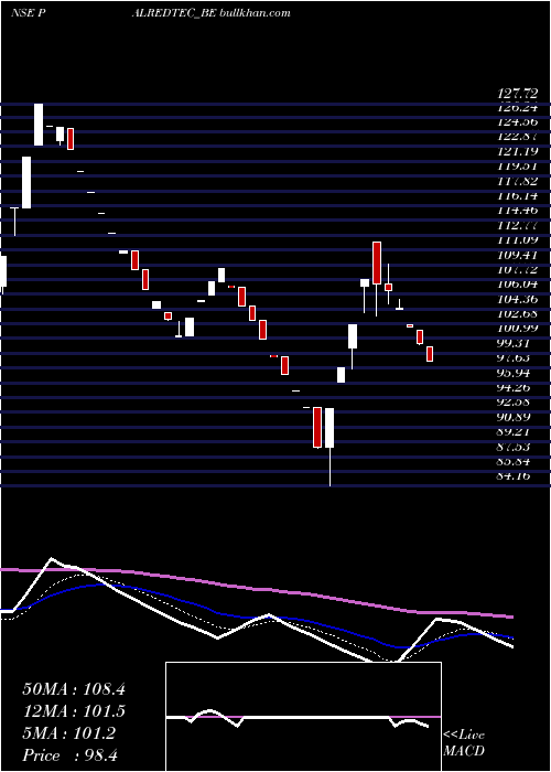  Daily chart PalredTechnologies