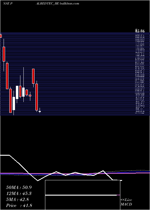  monthly chart PalredTechnologies
