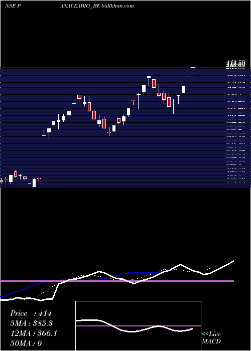  Daily chart PanaceaBiotec