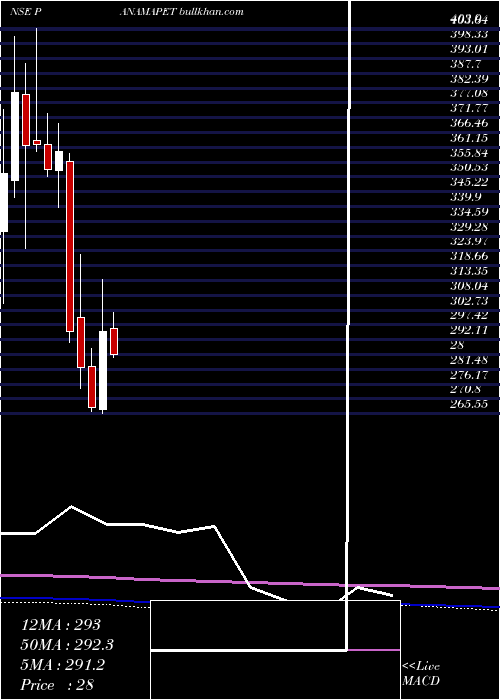  monthly chart PanamaPetrochem