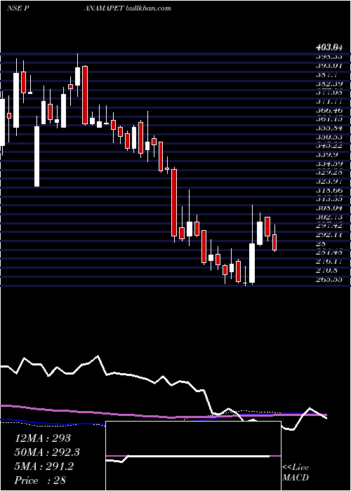  weekly chart PanamaPetrochem