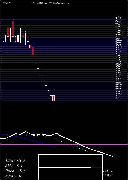  Daily chart PanoramicUniversal