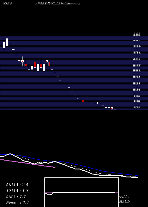  Daily chart PanoramicUniversal