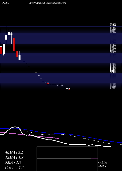  weekly chart PanoramicUniversal