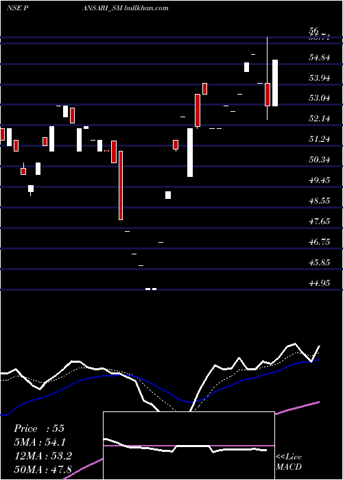  Daily chart PansariDevelopers