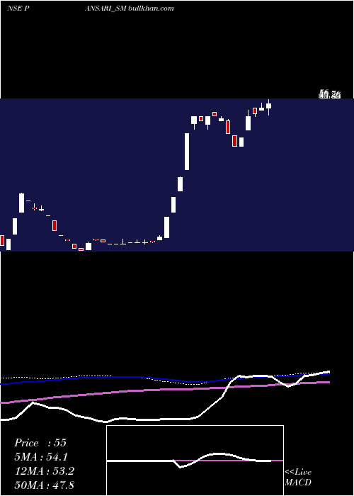  weekly chart PansariDevelopers