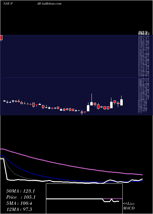  Daily chart ParDrugs