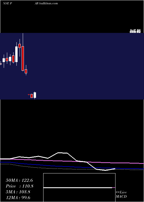  monthly chart ParDrugs