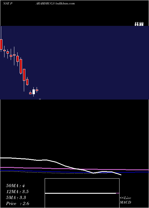  monthly chart ParabolicDrugs