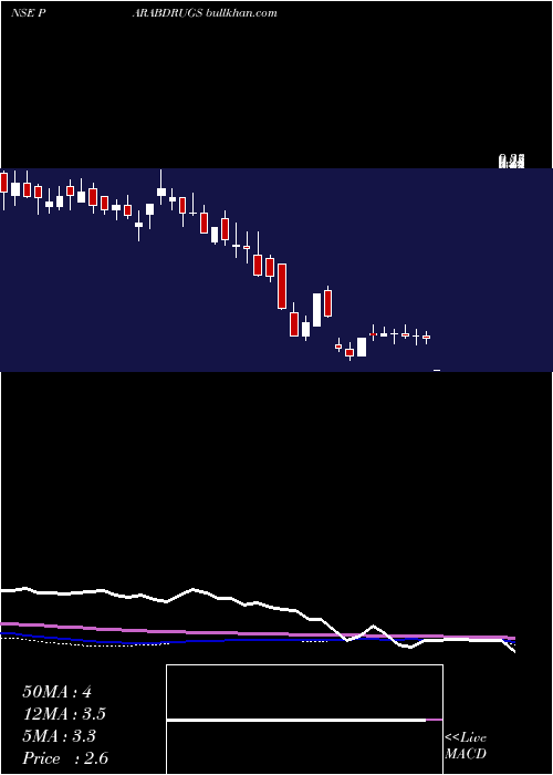  weekly chart ParabolicDrugs