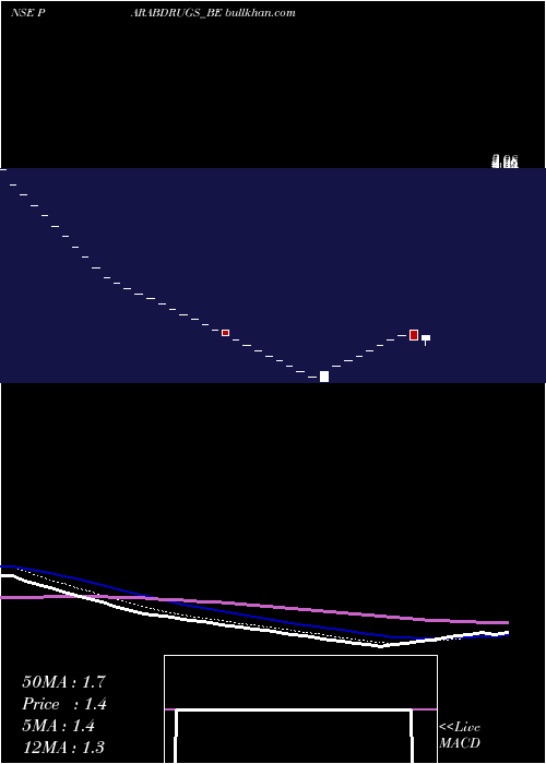  Daily chart ParabolicDrugs