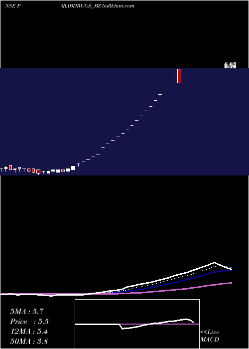  Daily chart ParabolicDrugs