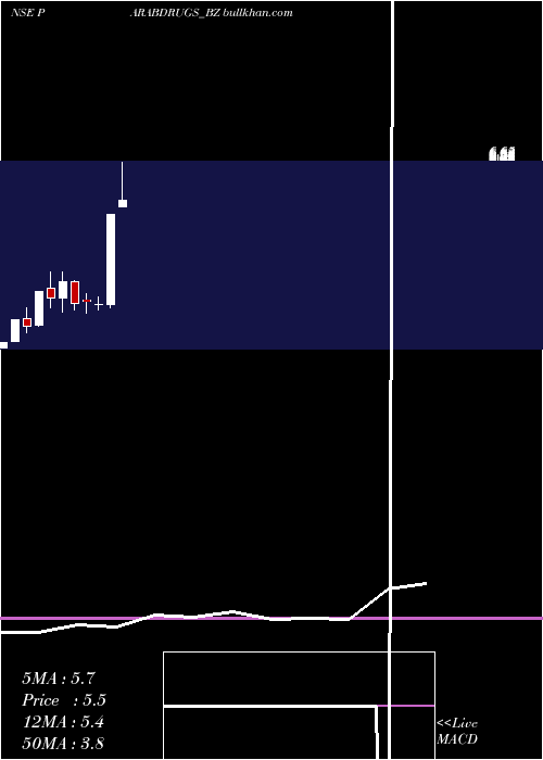  monthly chart ParabolicDrugs
