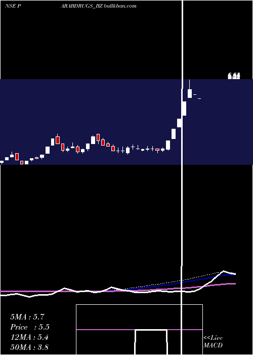  weekly chart ParabolicDrugs