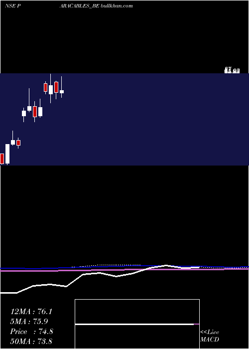  monthly chart ParamountComm