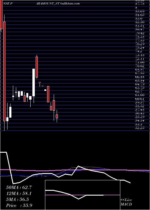  weekly chart ParamountDye