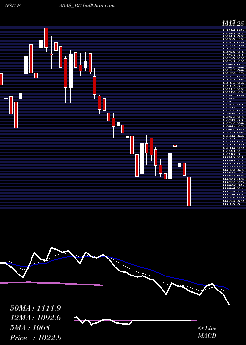  Daily chart ParasDef